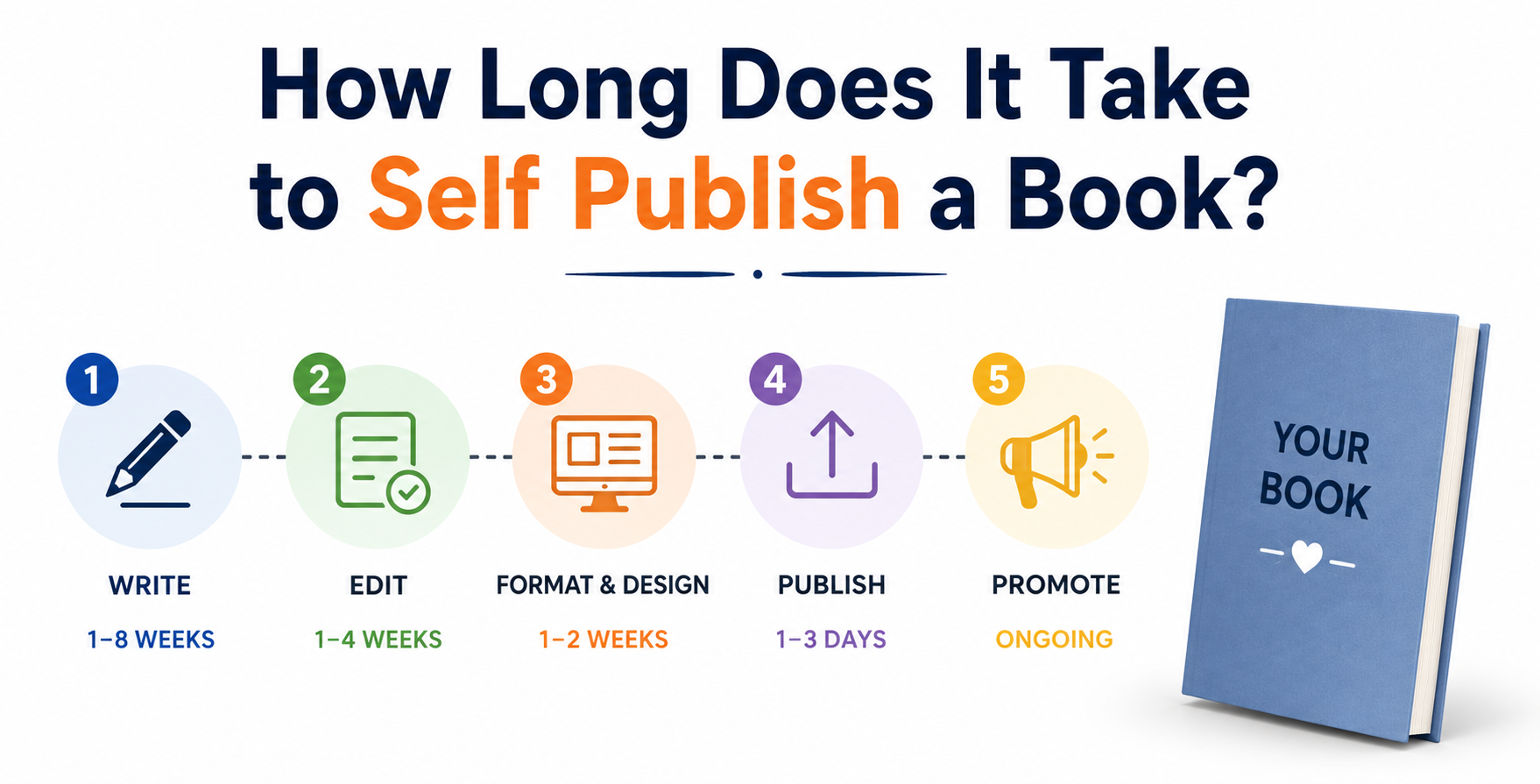 How Long Does It Take to Self Publish a Book
